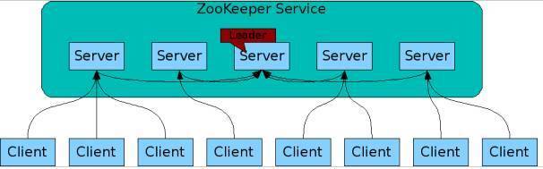 ZooKeeper大型分布式系统的可靠协调系统v3.7.0_Hadoop正式子项目插图